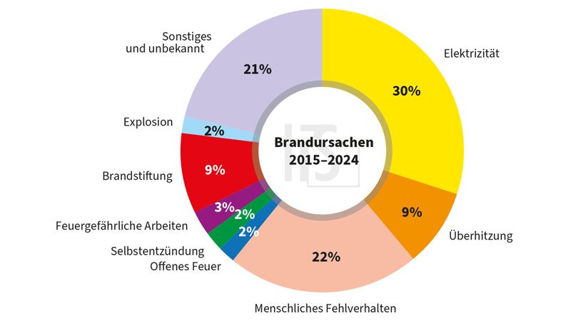 Donut-Diagramm Brandursachen 2015 bis 2024: 30 % Elektrizität