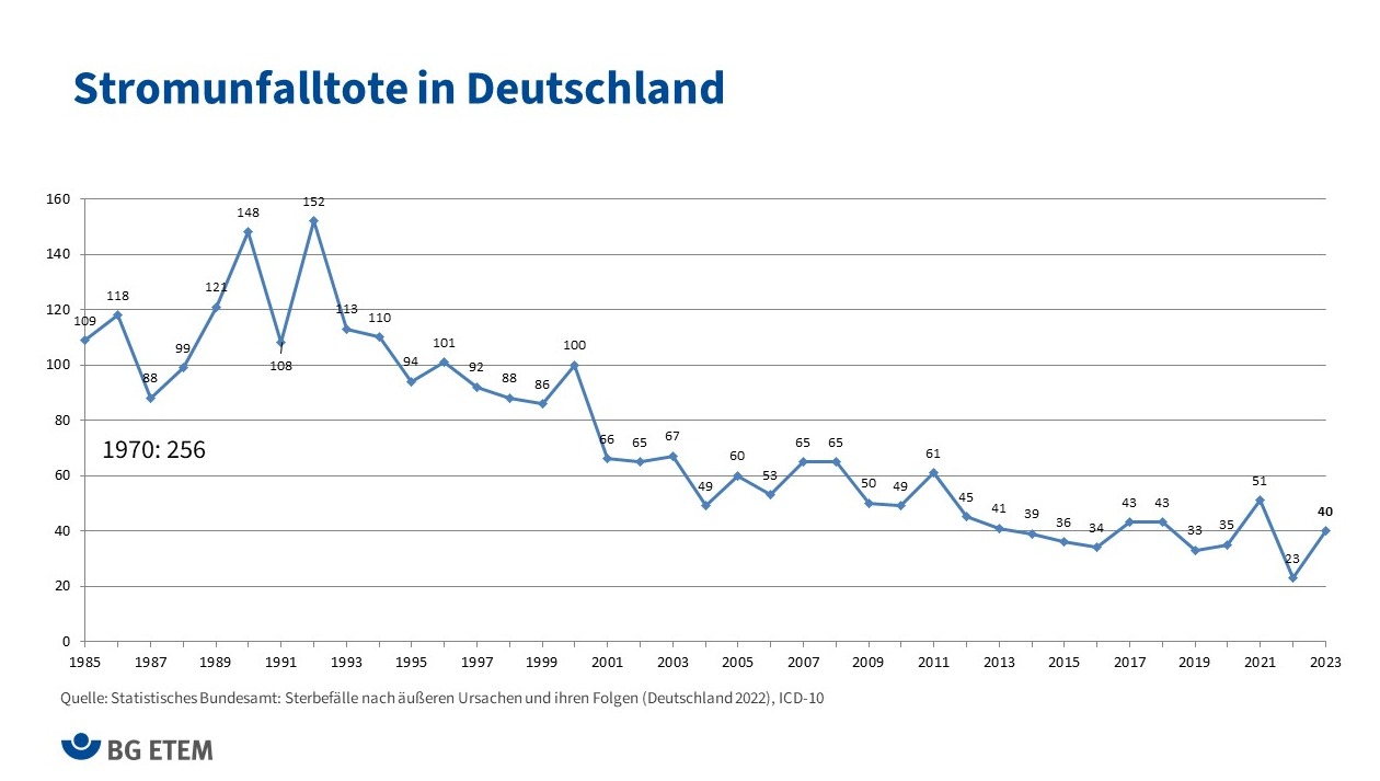 Liniendiagramm Stromunfalltote in Deutschland 1970 bis 2024